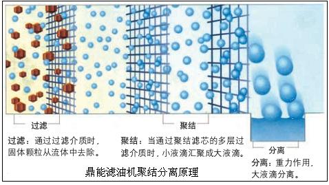 透平油聚结脱水滤油机